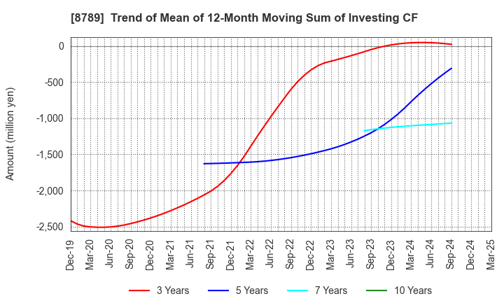 8789 FinTech Global Incorporated: Trend of Mean of 12-Month Moving Sum of Investing CF