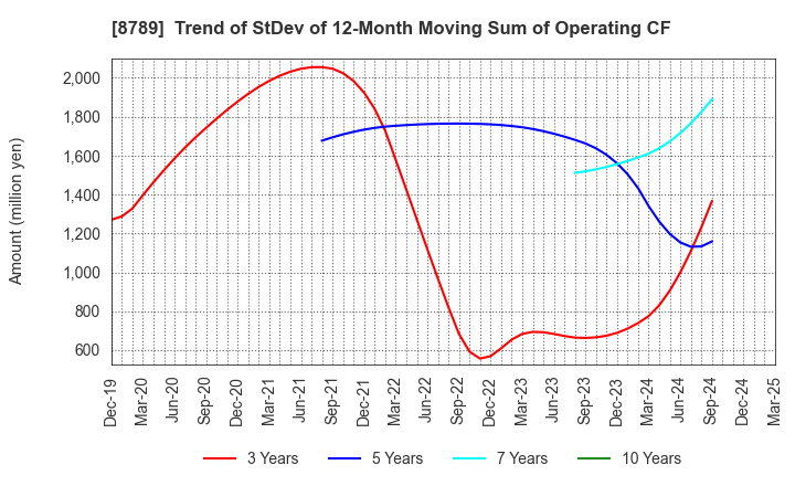 8789 FinTech Global Incorporated: Trend of StDev of 12-Month Moving Sum of Operating CF