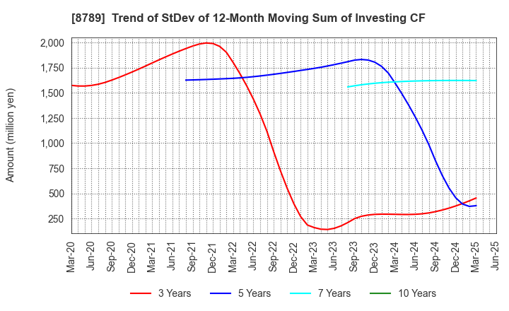 8789 FinTech Global Incorporated: Trend of StDev of 12-Month Moving Sum of Investing CF