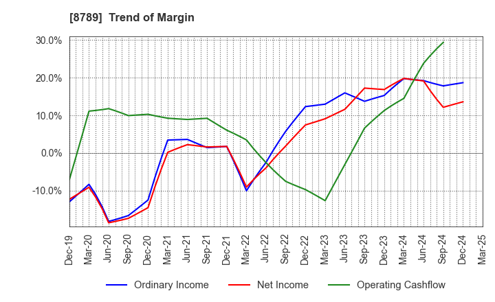 8789 FinTech Global Incorporated: Trend of Margin