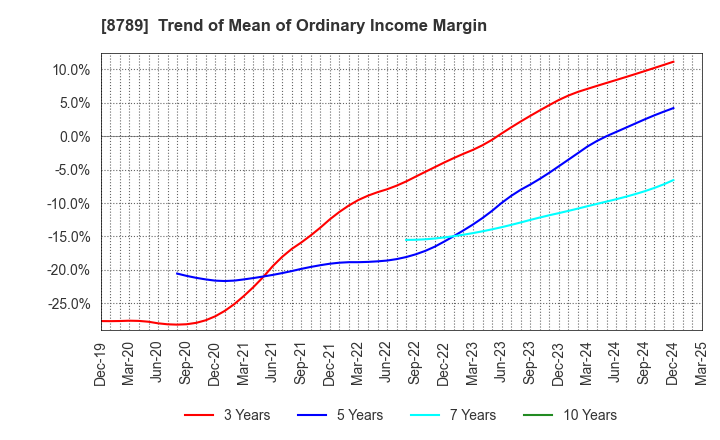 8789 FinTech Global Incorporated: Trend of Mean of Ordinary Income Margin