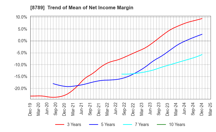 8789 FinTech Global Incorporated: Trend of Mean of Net Income Margin