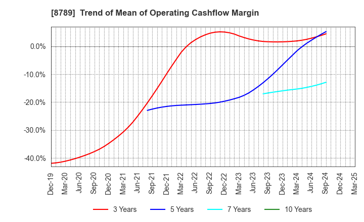 8789 FinTech Global Incorporated: Trend of Mean of Operating Cashflow Margin