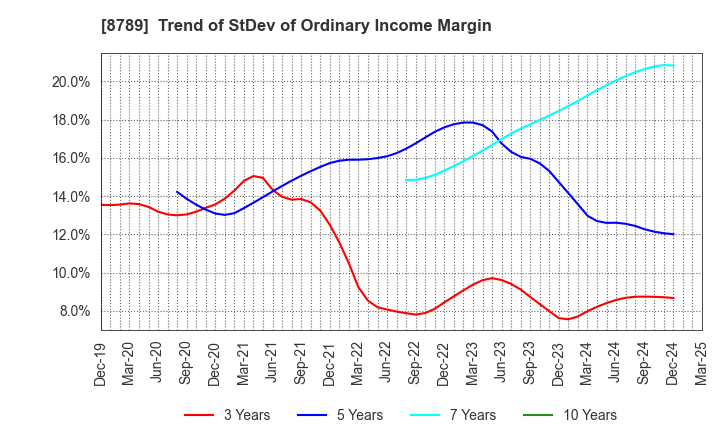 8789 FinTech Global Incorporated: Trend of StDev of Ordinary Income Margin