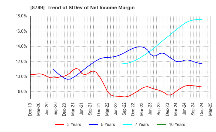 8789 FinTech Global Incorporated: Trend of StDev of Net Income Margin