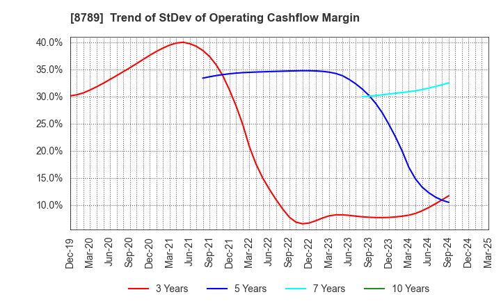 8789 FinTech Global Incorporated: Trend of StDev of Operating Cashflow Margin