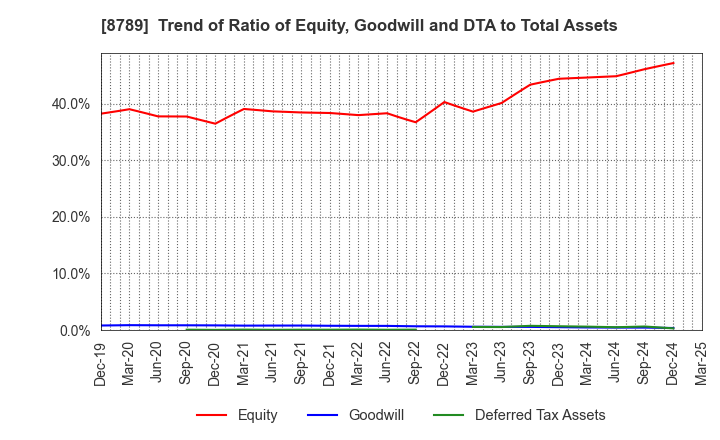 8789 FinTech Global Incorporated: Trend of Ratio of Equity, Goodwill and DTA to Total Assets