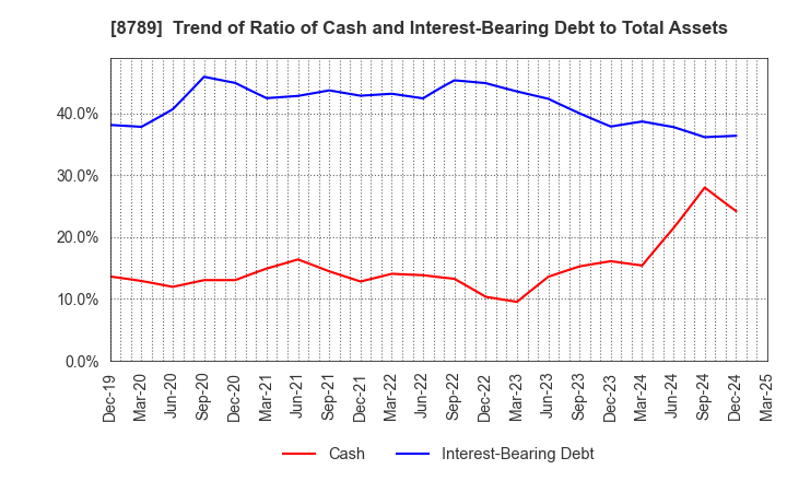 8789 FinTech Global Incorporated: Trend of Ratio of Cash and Interest-Bearing Debt to Total Assets