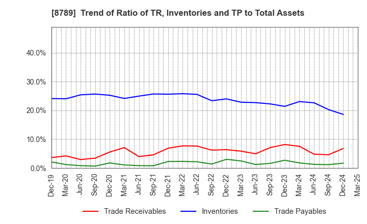 8789 FinTech Global Incorporated: Trend of Ratio of TR, Inventories and TP to Total Assets