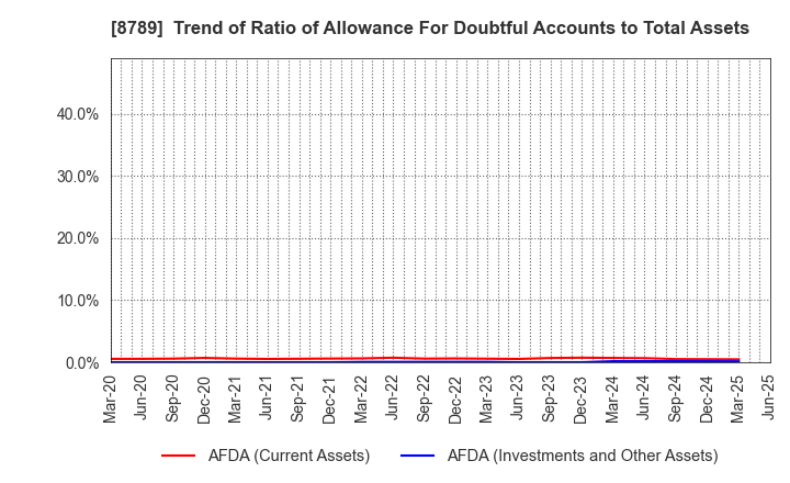 8789 FinTech Global Incorporated: Trend of Ratio of Allowance For Doubtful Accounts to Total Assets