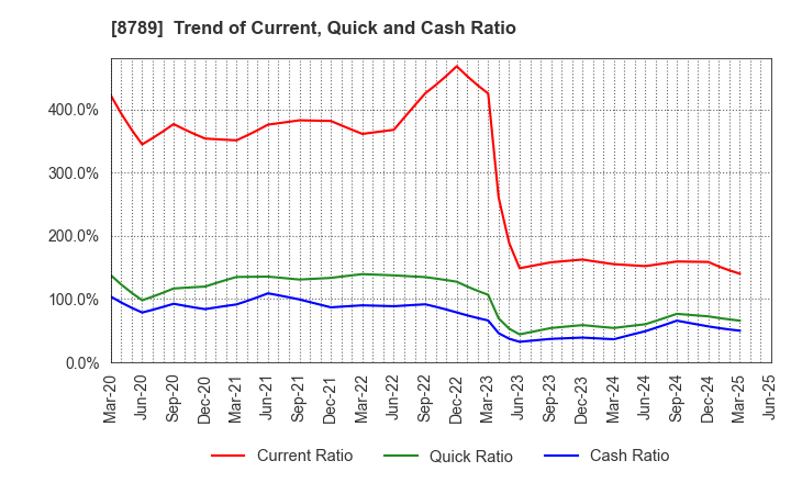 8789 FinTech Global Incorporated: Trend of Current, Quick and Cash Ratio