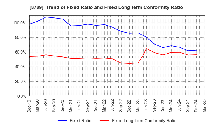 8789 FinTech Global Incorporated: Trend of Fixed Ratio and Fixed Long-term Conformity Ratio