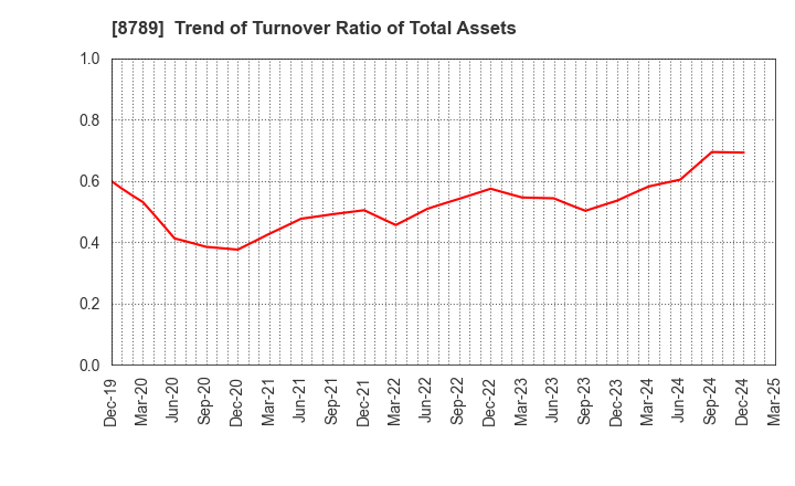 8789 FinTech Global Incorporated: Trend of Turnover Ratio of Total Assets