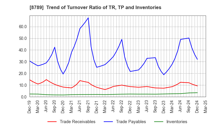 8789 FinTech Global Incorporated: Trend of Turnover Ratio of TR, TP and Inventories