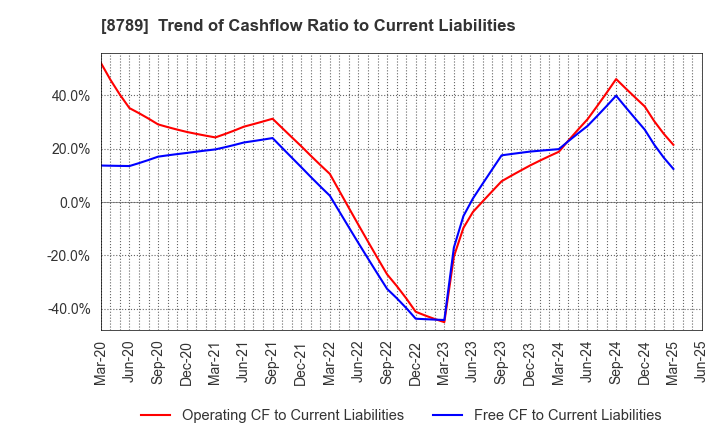 8789 FinTech Global Incorporated: Trend of Cashflow Ratio to Current Liabilities