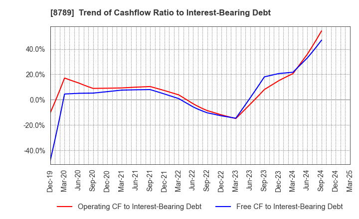 8789 FinTech Global Incorporated: Trend of Cashflow Ratio to Interest-Bearing Debt