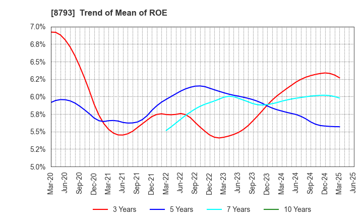 8793 NEC Capital Solutions Limited: Trend of Mean of ROE