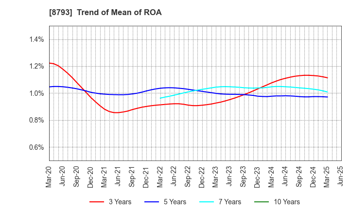 8793 NEC Capital Solutions Limited: Trend of Mean of ROA