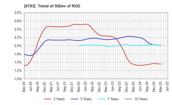 8793 NEC Capital Solutions Limited: Trend of StDev of ROE