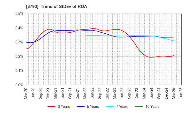 8793 NEC Capital Solutions Limited: Trend of StDev of ROA