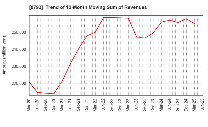 8793 NEC Capital Solutions Limited: Trend of 12-Month Moving Sum of Revenues