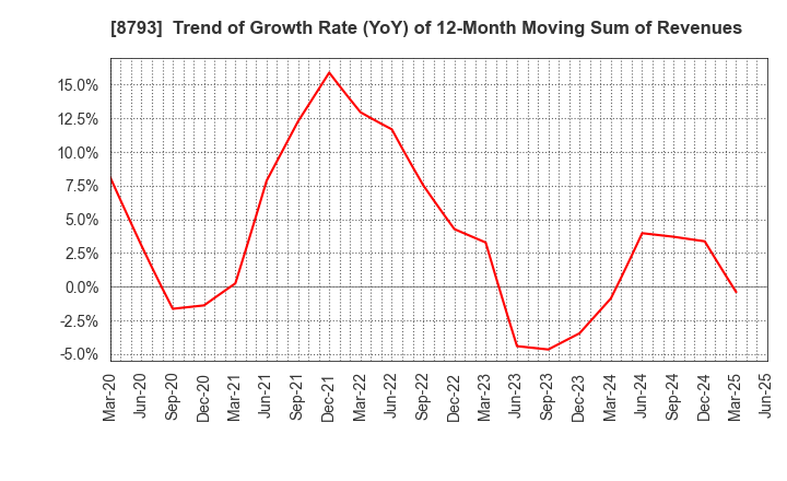8793 NEC Capital Solutions Limited: Trend of Growth Rate (YoY) of 12-Month Moving Sum of Revenues