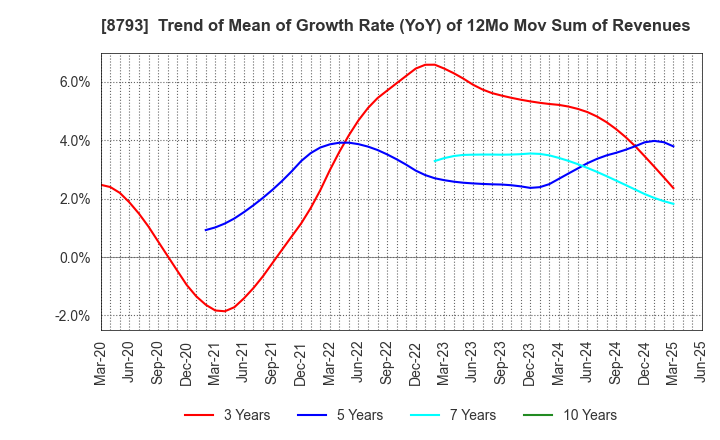 8793 NEC Capital Solutions Limited: Trend of Mean of Growth Rate (YoY) of 12Mo Mov Sum of Revenues