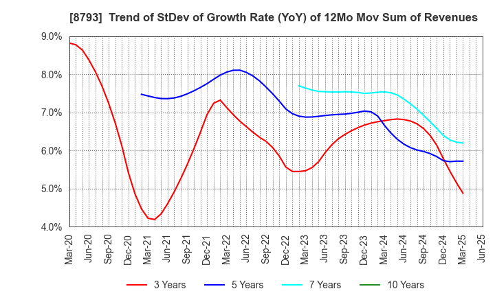 8793 NEC Capital Solutions Limited: Trend of StDev of Growth Rate (YoY) of 12Mo Mov Sum of Revenues