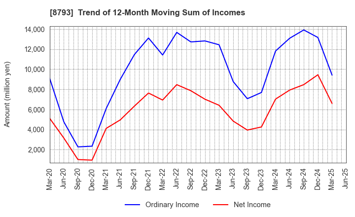 8793 NEC Capital Solutions Limited: Trend of 12-Month Moving Sum of Incomes