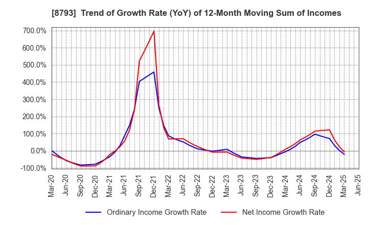 8793 NEC Capital Solutions Limited: Trend of Growth Rate (YoY) of 12-Month Moving Sum of Incomes