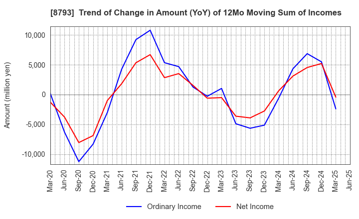 8793 NEC Capital Solutions Limited: Trend of Change in Amount (YoY) of 12Mo Moving Sum of Incomes