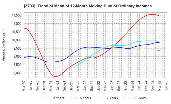 8793 NEC Capital Solutions Limited: Trend of Mean of 12-Month Moving Sum of Ordinary Incomes