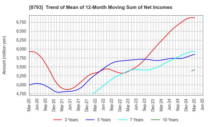8793 NEC Capital Solutions Limited: Trend of Mean of 12-Month Moving Sum of Net Incomes