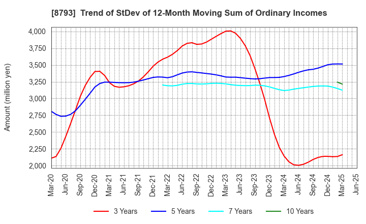 8793 NEC Capital Solutions Limited: Trend of StDev of 12-Month Moving Sum of Ordinary Incomes