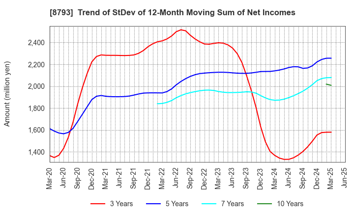 8793 NEC Capital Solutions Limited: Trend of StDev of 12-Month Moving Sum of Net Incomes