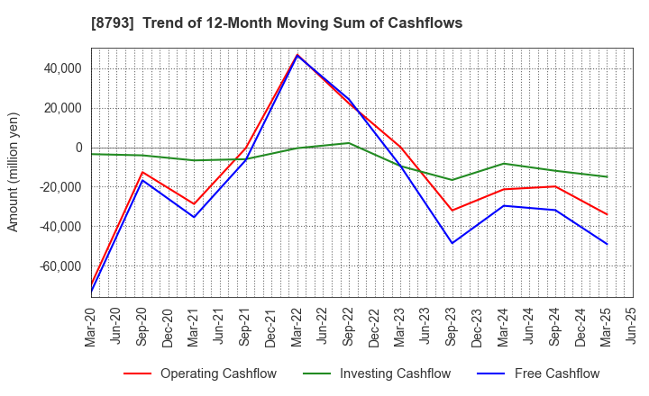 8793 NEC Capital Solutions Limited: Trend of 12-Month Moving Sum of Cashflows
