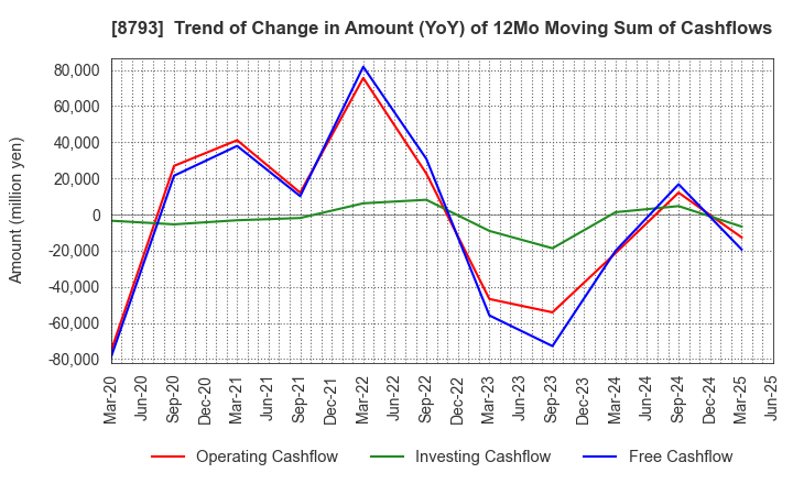 8793 NEC Capital Solutions Limited: Trend of Change in Amount (YoY) of 12Mo Moving Sum of Cashflows