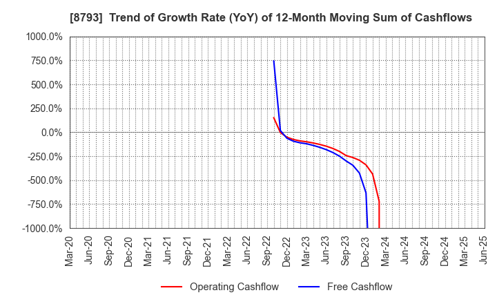8793 NEC Capital Solutions Limited: Trend of Growth Rate (YoY) of 12-Month Moving Sum of Cashflows