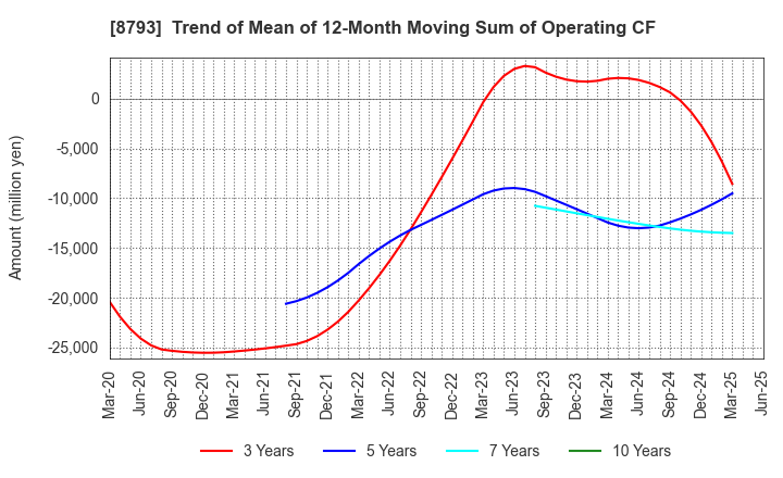 8793 NEC Capital Solutions Limited: Trend of Mean of 12-Month Moving Sum of Operating CF
