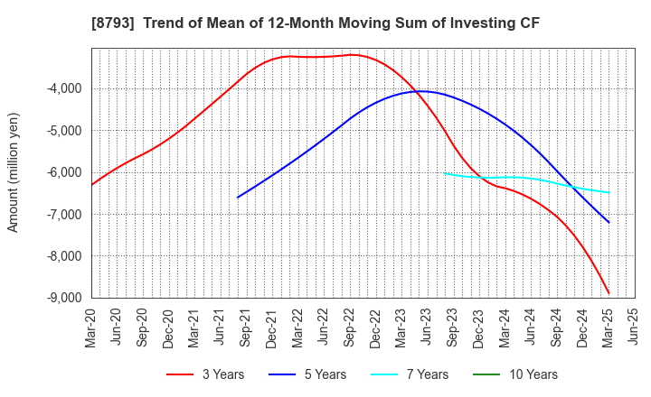 8793 NEC Capital Solutions Limited: Trend of Mean of 12-Month Moving Sum of Investing CF