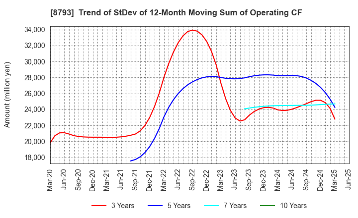 8793 NEC Capital Solutions Limited: Trend of StDev of 12-Month Moving Sum of Operating CF