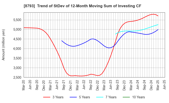 8793 NEC Capital Solutions Limited: Trend of StDev of 12-Month Moving Sum of Investing CF