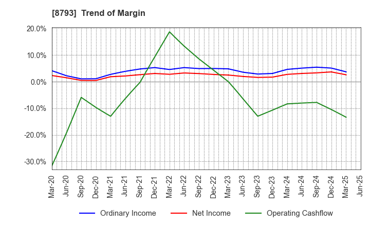 8793 NEC Capital Solutions Limited: Trend of Margin