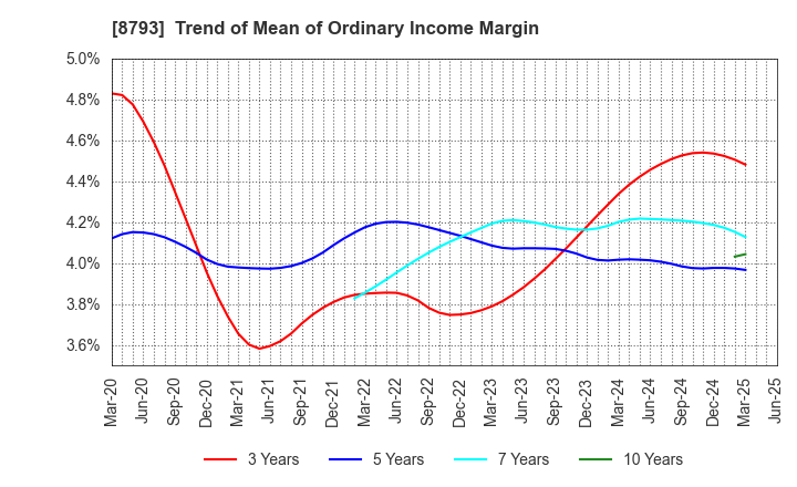 8793 NEC Capital Solutions Limited: Trend of Mean of Ordinary Income Margin