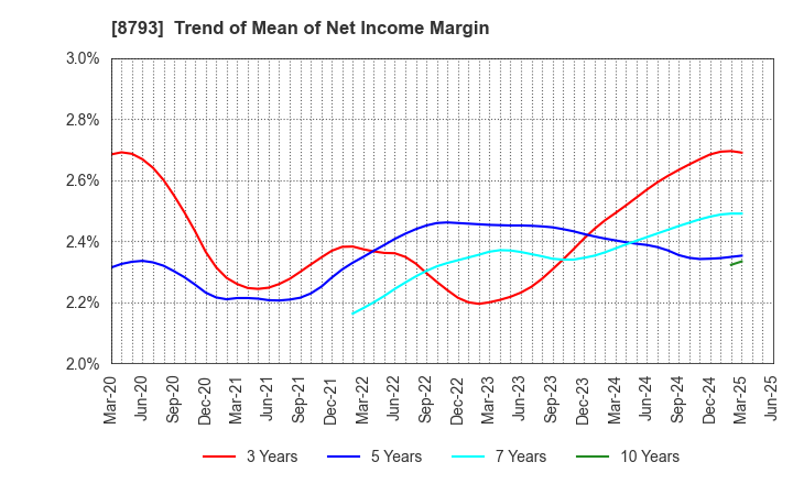 8793 NEC Capital Solutions Limited: Trend of Mean of Net Income Margin