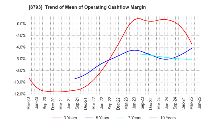 8793 NEC Capital Solutions Limited: Trend of Mean of Operating Cashflow Margin