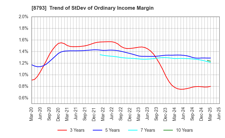 8793 NEC Capital Solutions Limited: Trend of StDev of Ordinary Income Margin