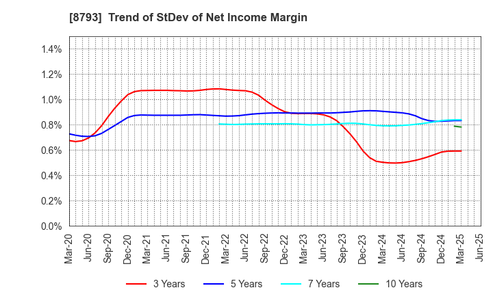 8793 NEC Capital Solutions Limited: Trend of StDev of Net Income Margin