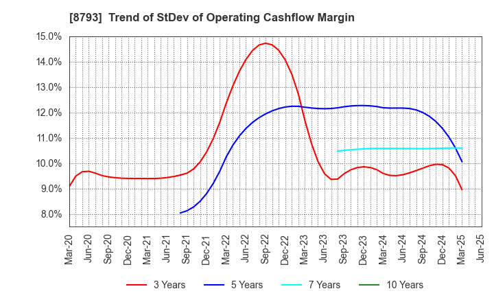 8793 NEC Capital Solutions Limited: Trend of StDev of Operating Cashflow Margin