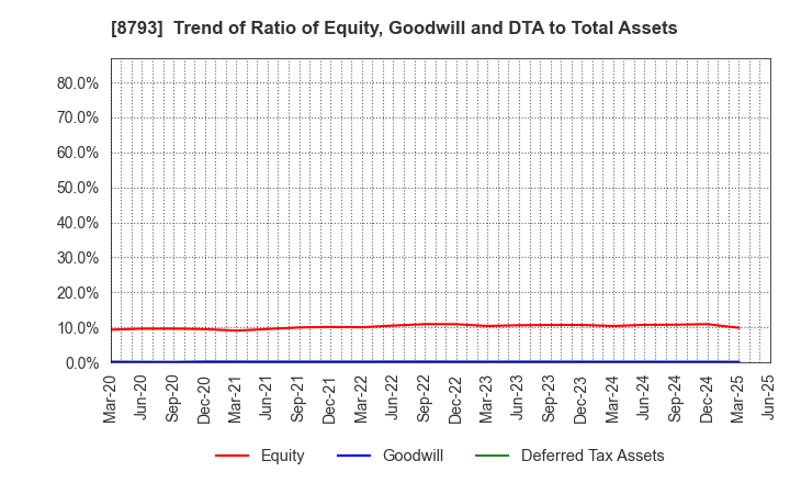 8793 NEC Capital Solutions Limited: Trend of Ratio of Equity, Goodwill and DTA to Total Assets
